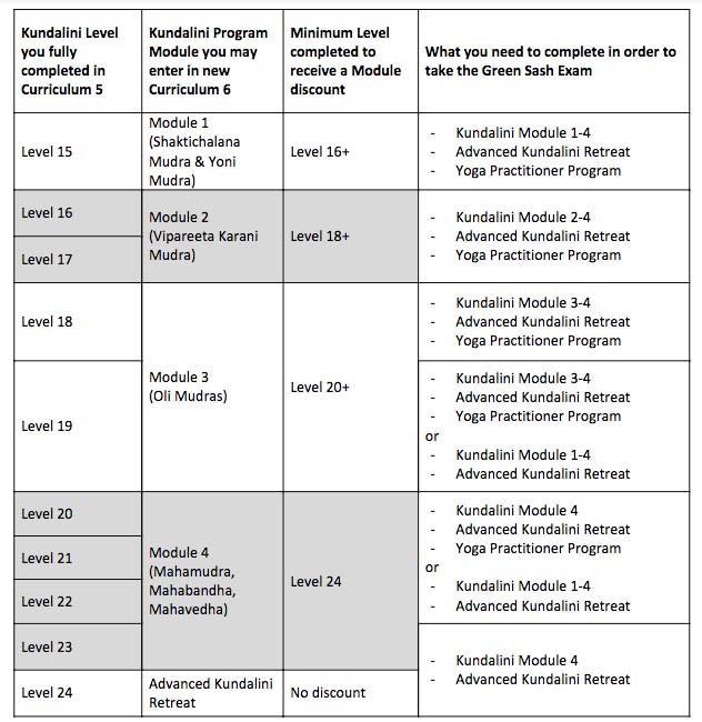table showing new Kundalini module entrz corresponding to former Kundalini levels
